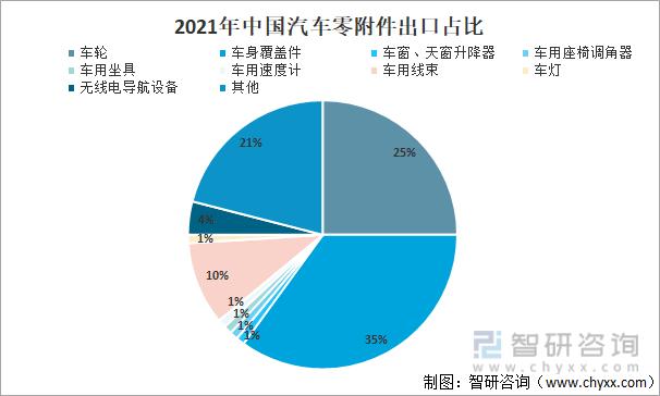 资料来源:中国海关,智研咨询整理2021年,我国汽车零配件出口至全球